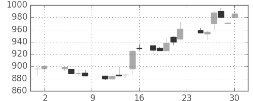 凸版の日足チャート(1985年11月)
