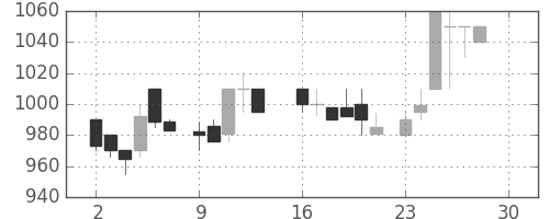 凸版の日足チャート(1985年12月)