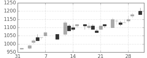 凸版の日足チャート(1986年2月)