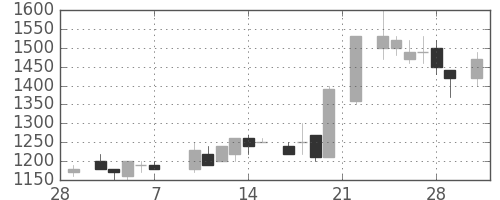 凸版の日足チャート(1986年3月)