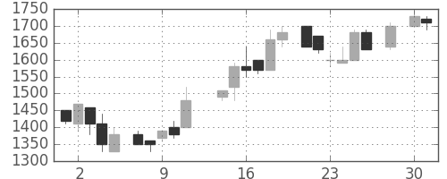凸版の日足チャート(1986年4月)