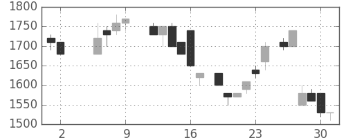 凸版の日足チャート(1986年5月)