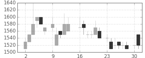凸版の日足チャート(1986年6月)