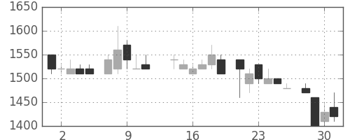 凸版の日足チャート(1986年7月)