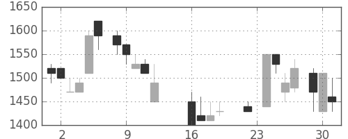 凸版の日足チャート(1986年9月)
