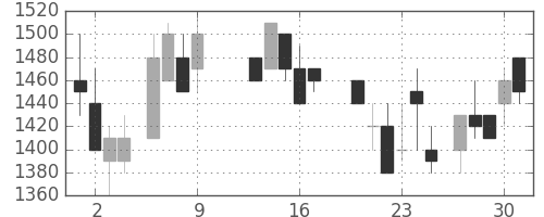 凸版の日足チャート(1986年10月)
