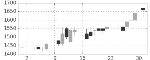 凸版の日足チャート(1986年11月)