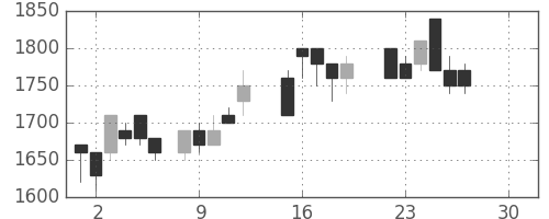 凸版の日足チャート(1986年12月)