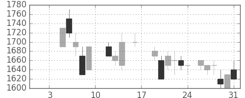 凸版の日足チャート(1987年1月)