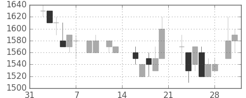 凸版の日足チャート(1987年2月)