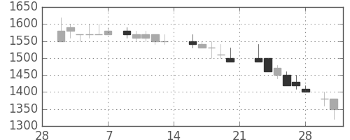 凸版の日足チャート(1987年3月)