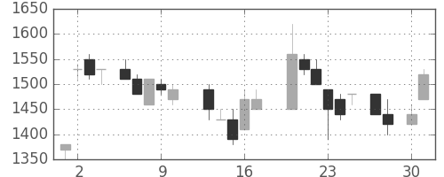 凸版の日足チャート(1987年4月)