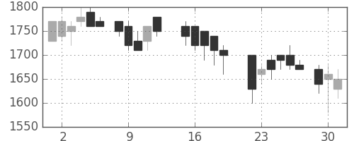 凸版の日足チャート(1987年6月)
