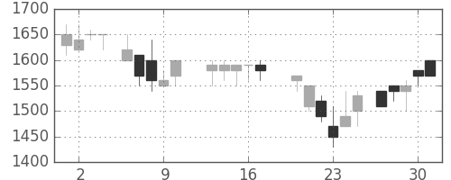 凸版の日足チャート(1987年7月)