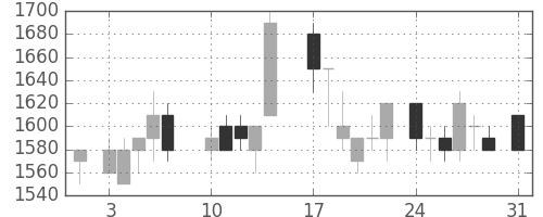 凸版の日足チャート(1987年8月)