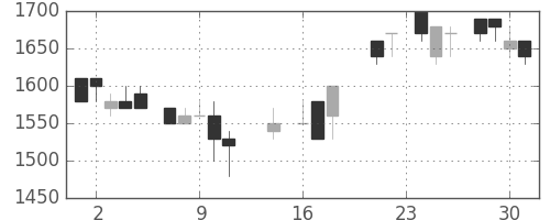凸版の日足チャート(1987年9月)