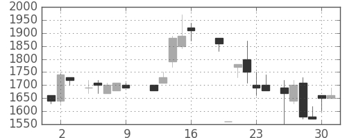 凸版の日足チャート(1987年10月)
