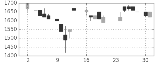 凸版の日足チャート(1987年11月)