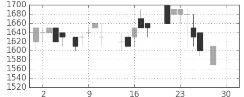 凸版の日足チャート(1987年12月)