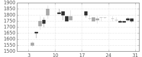 凸版の日足チャート(1988年1月)