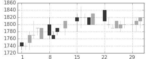 凸版の日足チャート(1988年2月)