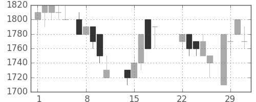 凸版の日足チャート(1988年3月)