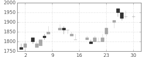 凸版の日足チャート(1988年4月)