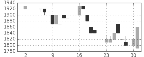 凸版の日足チャート(1988年5月)