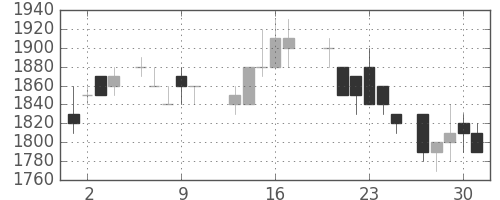 凸版の日足チャート(1988年6月)