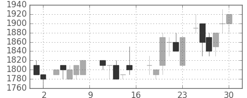 凸版の日足チャート(1988年7月)