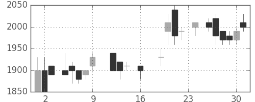 凸版の日足チャート(1988年9月)
