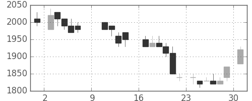 凸版の日足チャート(1988年10月)