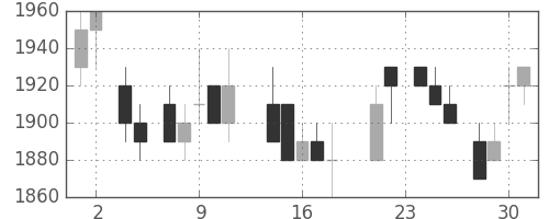 凸版の日足チャート(1988年11月)
