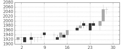 凸版の日足チャート(1988年12月)