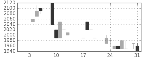凸版の日足チャート(1989年1月)