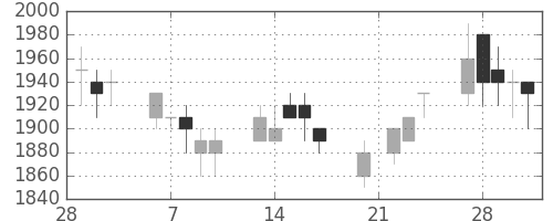 凸版の日足チャート(1989年3月)