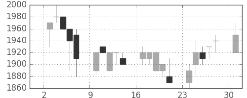 凸版の日足チャート(1989年4月)