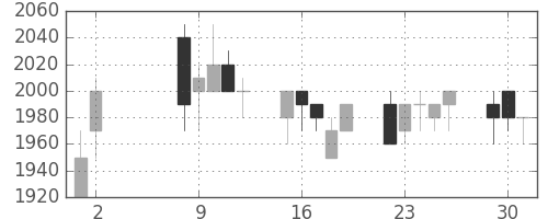 凸版の日足チャート(1989年5月)