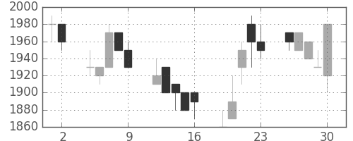 凸版の日足チャート(1989年6月)