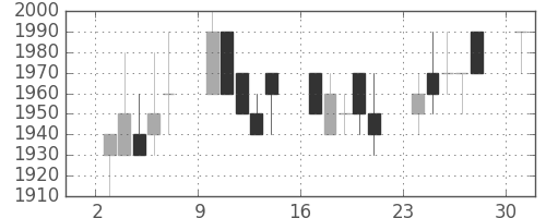 凸版の日足チャート(1989年7月)