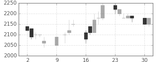 凸版の日足チャート(1989年10月)