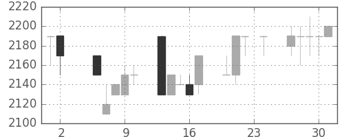 凸版の日足チャート(1989年11月)