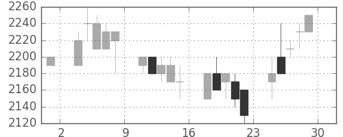 凸版の日足チャート(1989年12月)