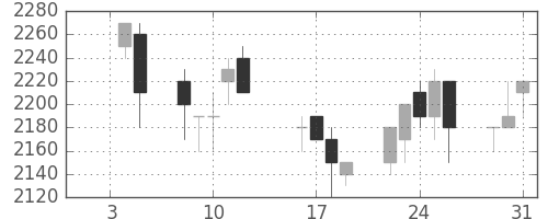 凸版の日足チャート(1990年1月)