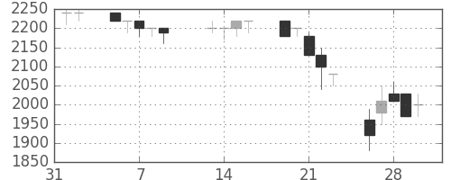 凸版の日足チャート(1990年2月)