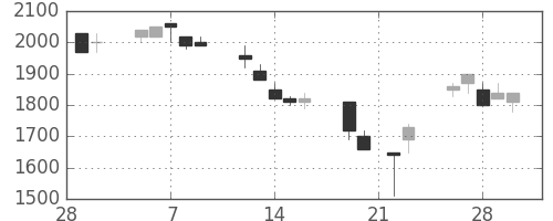 凸版の日足チャート(1990年3月)