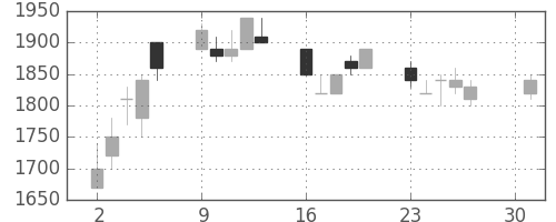 凸版の日足チャート(1990年4月)