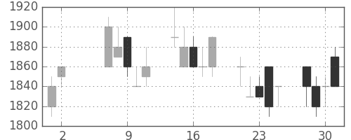 凸版の日足チャート(1990年5月)