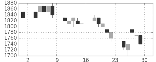 凸版の日足チャート(1990年6月)