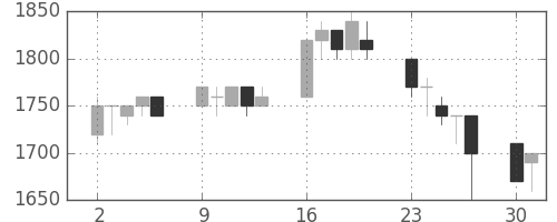 凸版の日足チャート(1990年7月)
